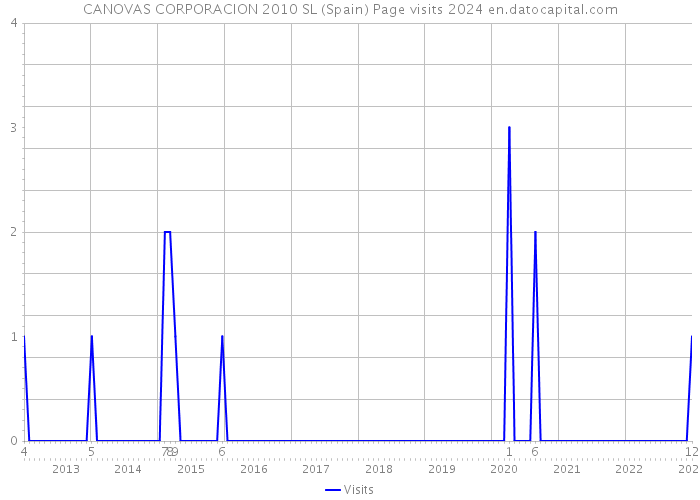 CANOVAS CORPORACION 2010 SL (Spain) Page visits 2024 
