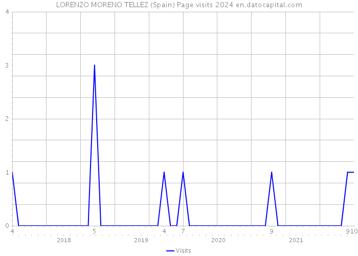 LORENZO MORENO TELLEZ (Spain) Page visits 2024 
