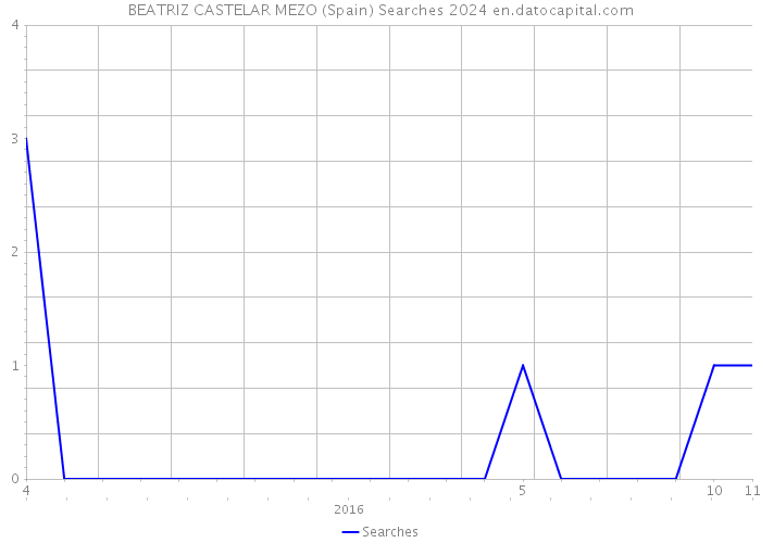 BEATRIZ CASTELAR MEZO (Spain) Searches 2024 