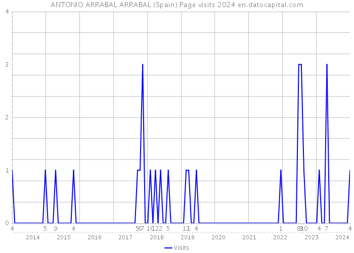 ANTONIO ARRABAL ARRABAL (Spain) Page visits 2024 