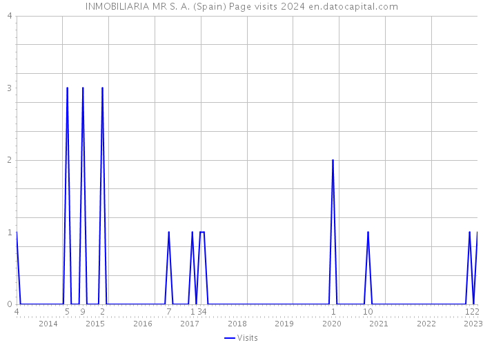 INMOBILIARIA MR S. A. (Spain) Page visits 2024 