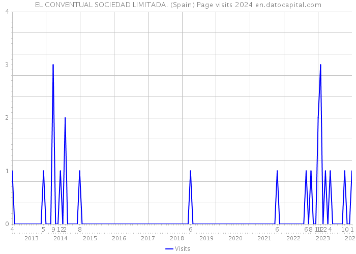 EL CONVENTUAL SOCIEDAD LIMITADA. (Spain) Page visits 2024 