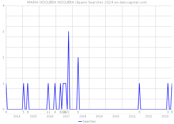 MARIA NOGUERA NOGUERA (Spain) Searches 2024 
