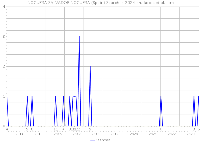 NOGUERA SALVADOR NOGUERA (Spain) Searches 2024 