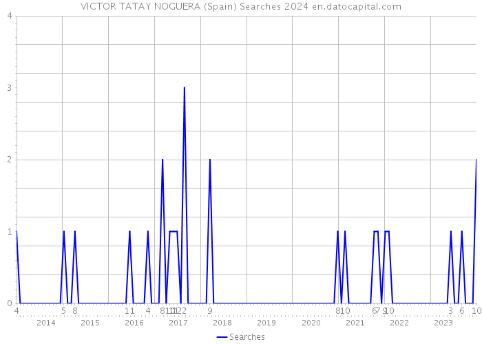 VICTOR TATAY NOGUERA (Spain) Searches 2024 