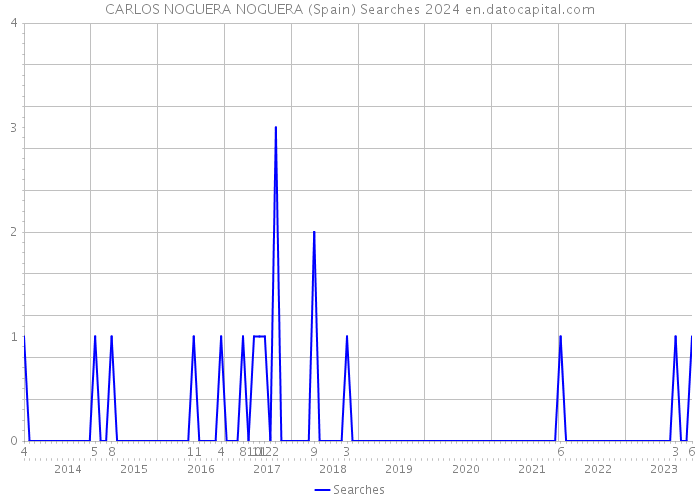 CARLOS NOGUERA NOGUERA (Spain) Searches 2024 