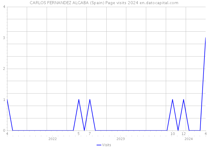 CARLOS FERNANDEZ ALGABA (Spain) Page visits 2024 