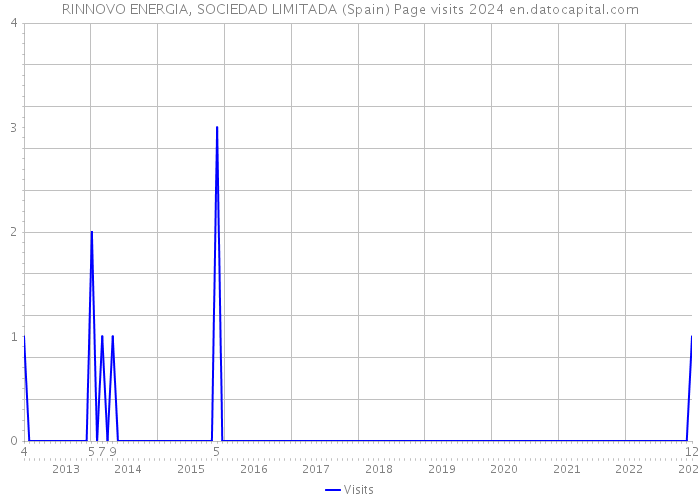 RINNOVO ENERGIA, SOCIEDAD LIMITADA (Spain) Page visits 2024 