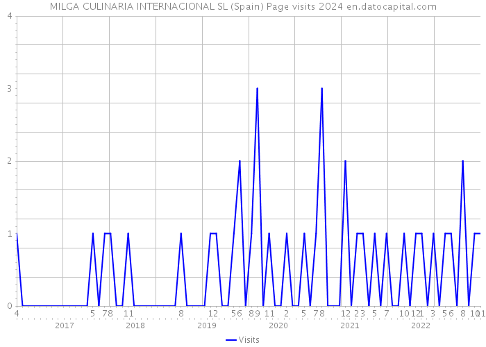MILGA CULINARIA INTERNACIONAL SL (Spain) Page visits 2024 