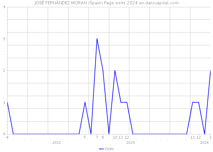 JOSÉ FERNÁNDEZ MORAN (Spain) Page visits 2024 