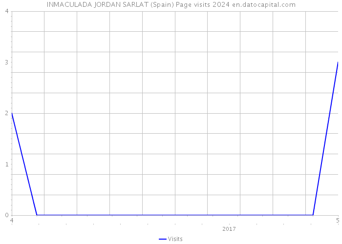 INMACULADA JORDAN SARLAT (Spain) Page visits 2024 