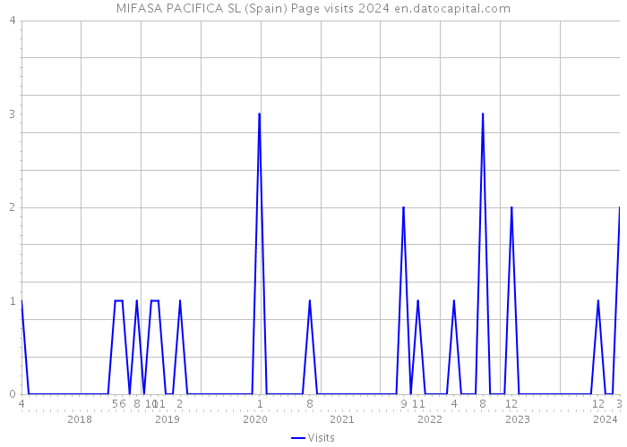 MIFASA PACIFICA SL (Spain) Page visits 2024 