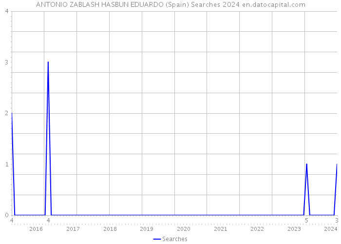 ANTONIO ZABLASH HASBUN EDUARDO (Spain) Searches 2024 