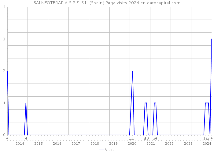 BALNEOTERAPIA S.P.F. S.L. (Spain) Page visits 2024 