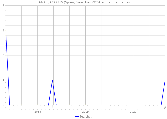 FRANKE JACOBUS (Spain) Searches 2024 