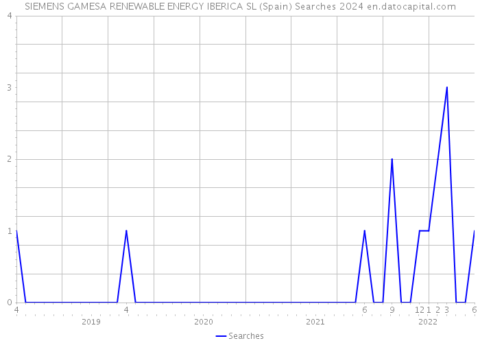 SIEMENS GAMESA RENEWABLE ENERGY IBERICA SL (Spain) Searches 2024 
