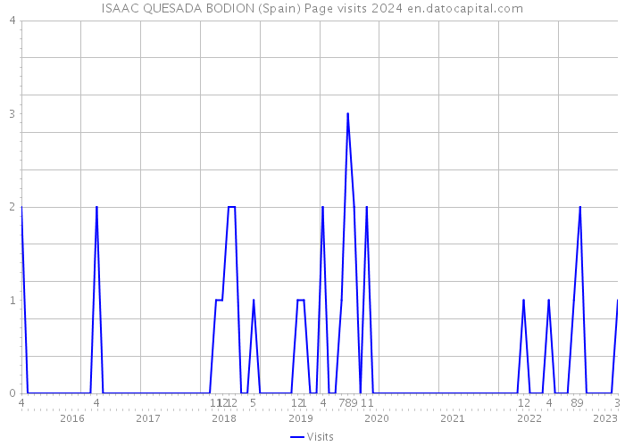 ISAAC QUESADA BODION (Spain) Page visits 2024 
