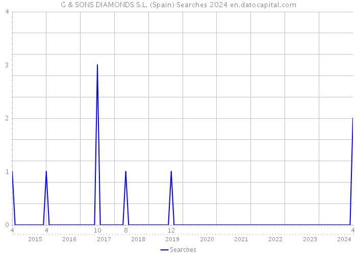 G & SONS DIAMONDS S.L. (Spain) Searches 2024 