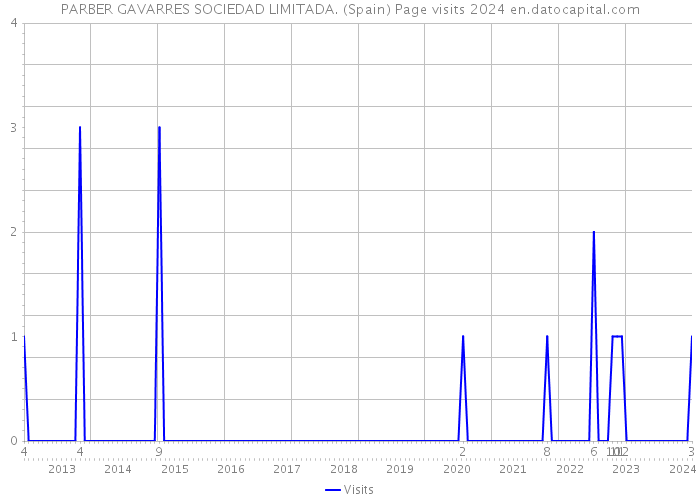 PARBER GAVARRES SOCIEDAD LIMITADA. (Spain) Page visits 2024 
