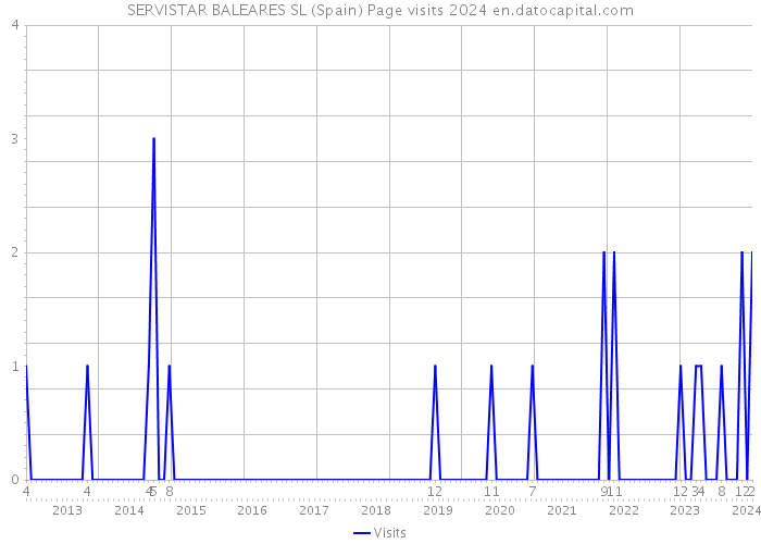 SERVISTAR BALEARES SL (Spain) Page visits 2024 