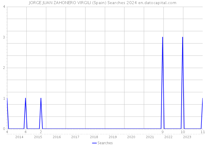 JORGE JUAN ZAHONERO VIRGILI (Spain) Searches 2024 