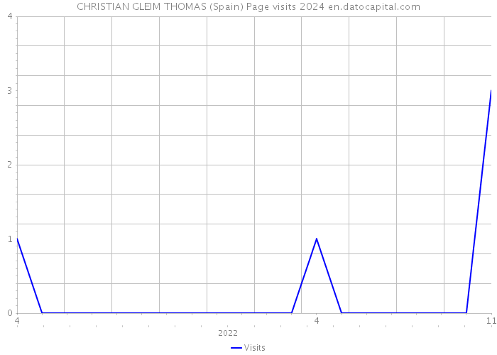 CHRISTIAN GLEIM THOMAS (Spain) Page visits 2024 