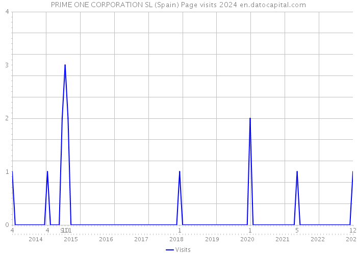 PRIME ONE CORPORATION SL (Spain) Page visits 2024 