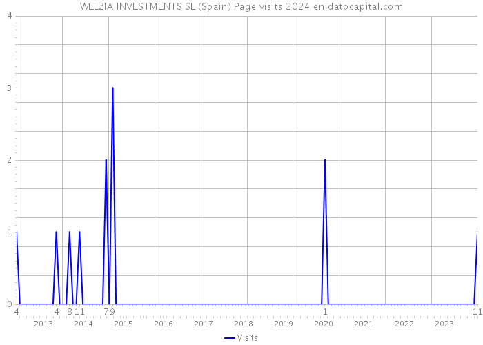 WELZIA INVESTMENTS SL (Spain) Page visits 2024 