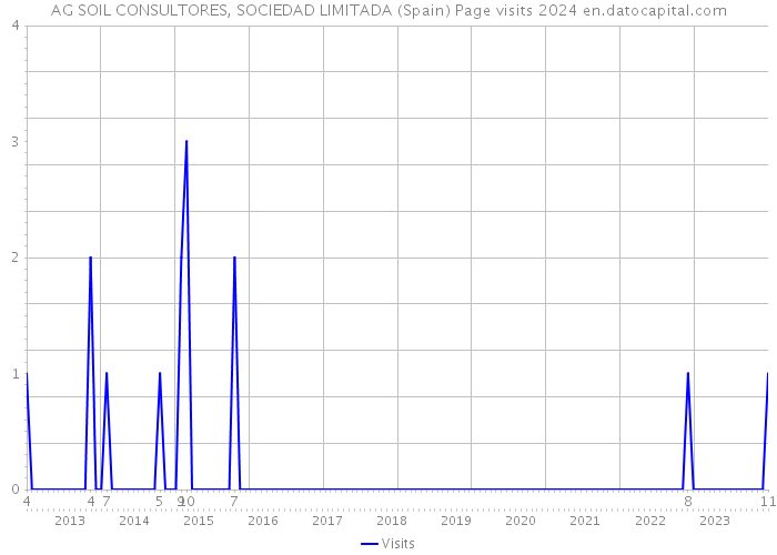 AG SOIL CONSULTORES, SOCIEDAD LIMITADA (Spain) Page visits 2024 