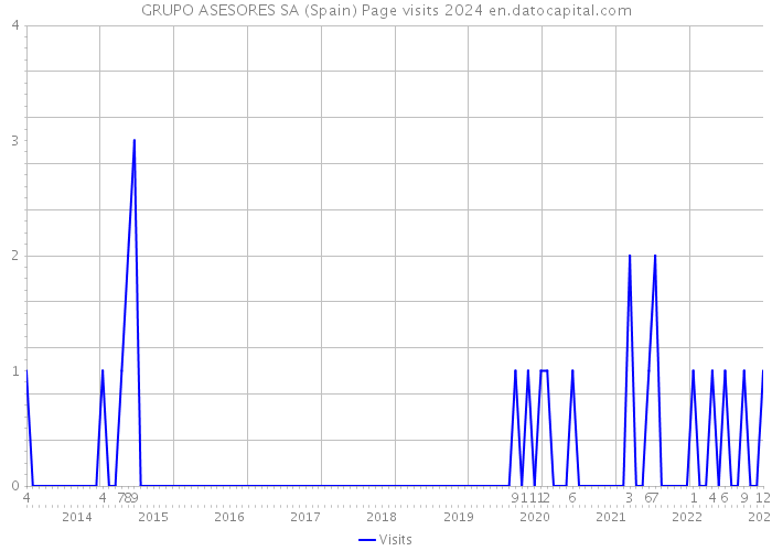 GRUPO ASESORES SA (Spain) Page visits 2024 