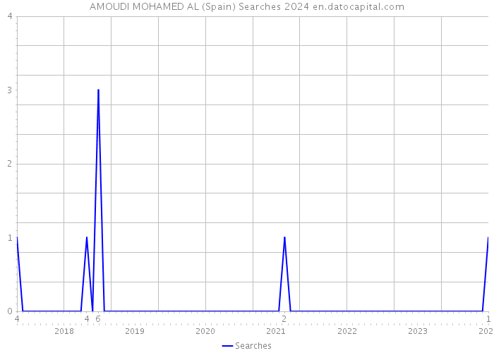 AMOUDI MOHAMED AL (Spain) Searches 2024 