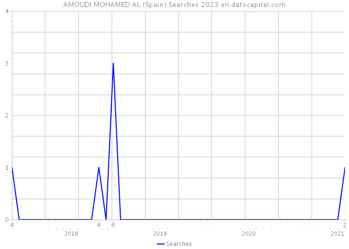 AMOUDI MOHAMED AL (Spain) Searches 2023 