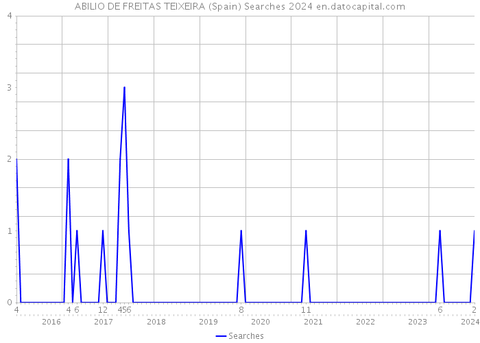 ABILIO DE FREITAS TEIXEIRA (Spain) Searches 2024 