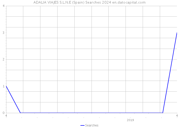ADALIA VIAJES S.L.N.E (Spain) Searches 2024 