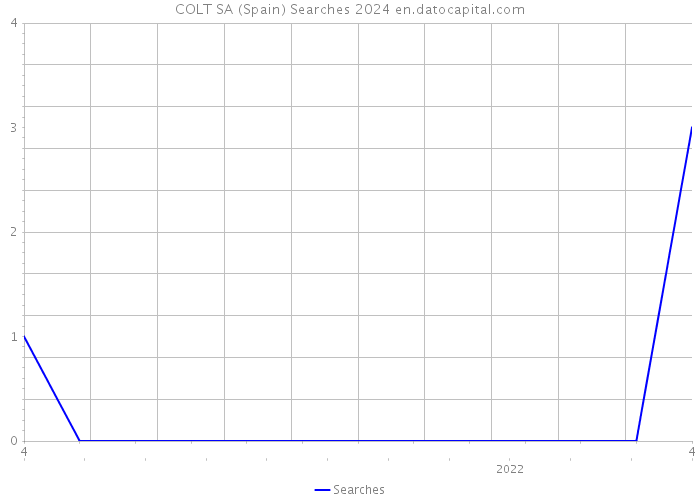 COLT SA (Spain) Searches 2024 