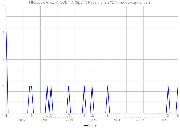 MIGUEL CAIRETA CODINA (Spain) Page visits 2024 