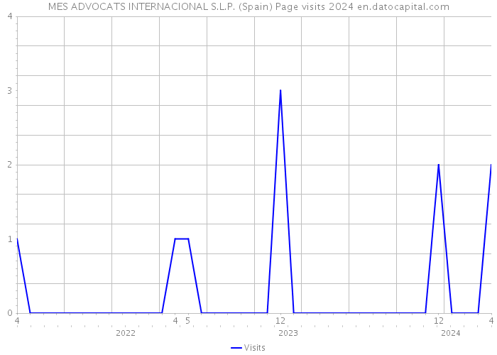 MES ADVOCATS INTERNACIONAL S.L.P. (Spain) Page visits 2024 
