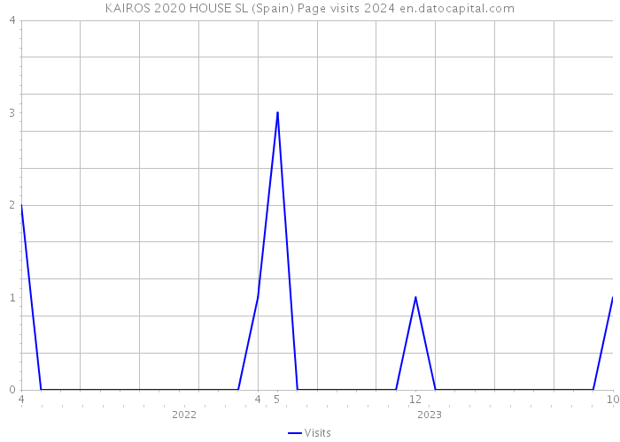KAIROS 2020 HOUSE SL (Spain) Page visits 2024 