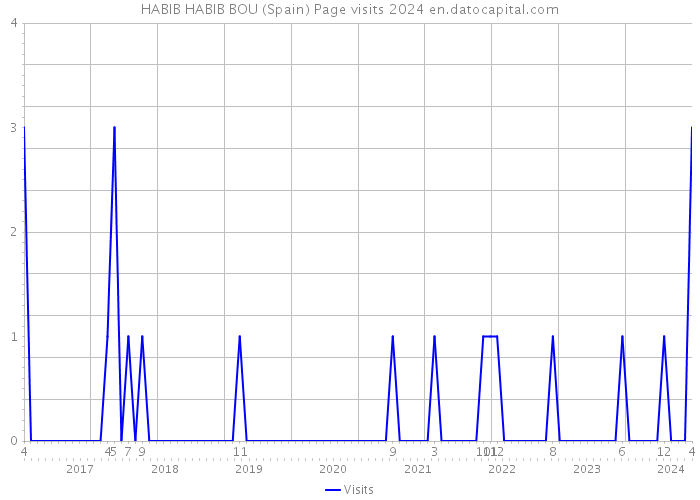 HABIB HABIB BOU (Spain) Page visits 2024 