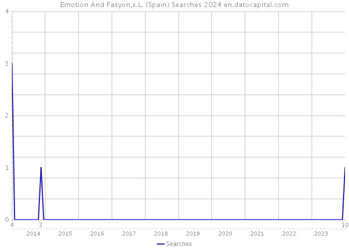 Emotion And Fasyon,s.L. (Spain) Searches 2024 