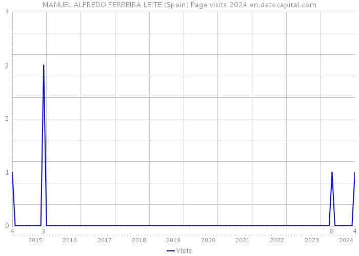 MANUEL ALFREDO FERREIRA LEITE (Spain) Page visits 2024 