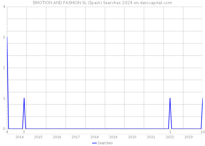 EMOTION AND FASHION SL (Spain) Searches 2024 