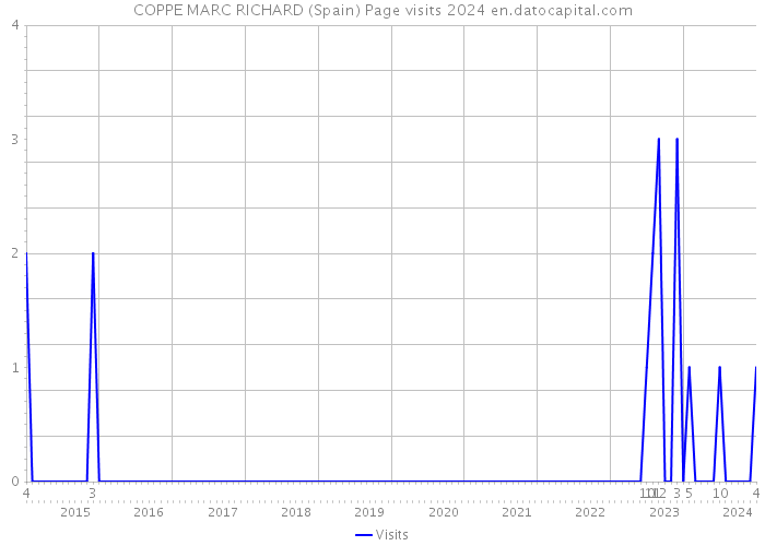 COPPE MARC RICHARD (Spain) Page visits 2024 