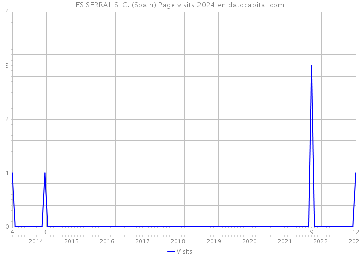 ES SERRAL S. C. (Spain) Page visits 2024 