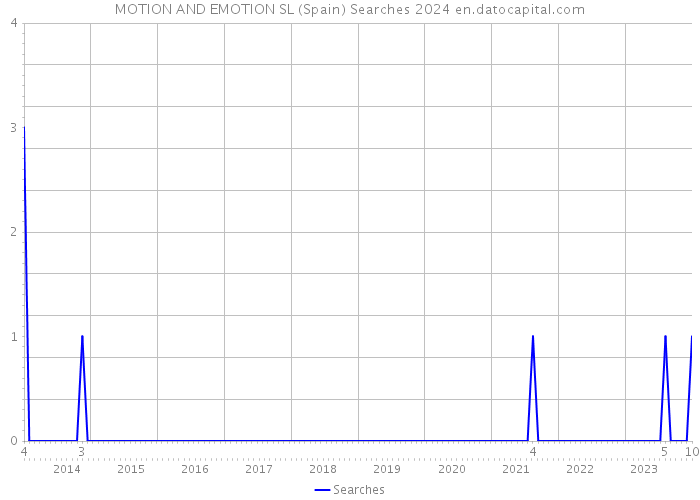 MOTION AND EMOTION SL (Spain) Searches 2024 