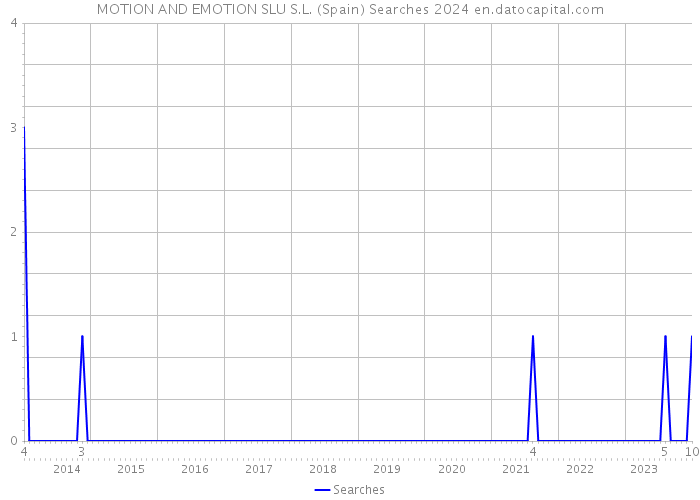 MOTION AND EMOTION SLU S.L. (Spain) Searches 2024 
