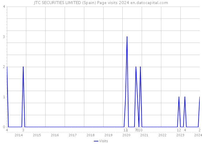JTC SECURITIES LIMITED (Spain) Page visits 2024 