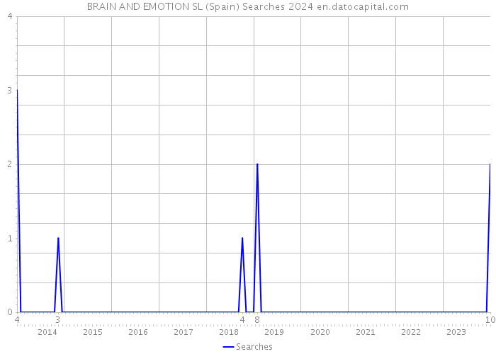 BRAIN AND EMOTION SL (Spain) Searches 2024 