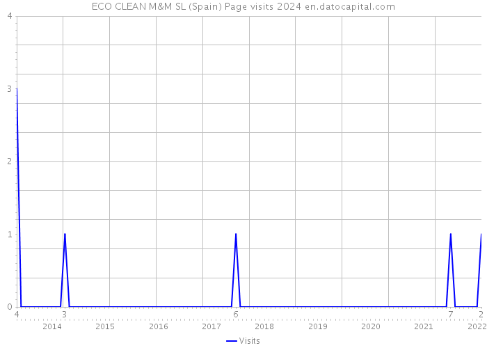 ECO CLEAN M&M SL (Spain) Page visits 2024 
