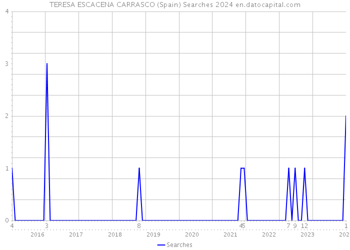 TERESA ESCACENA CARRASCO (Spain) Searches 2024 